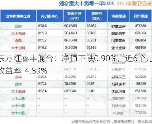 东方红睿丰混合：净值下跌0.90%，近6个月收益率-4.89%