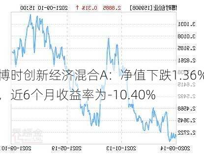 博时创新经济混合A：净值下跌1.36%，近6个月收益率为-10.40%