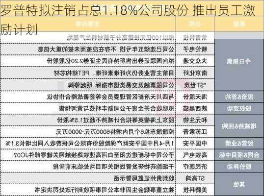 罗普特拟注销占总1.18%公司股份 推出员工激励计划