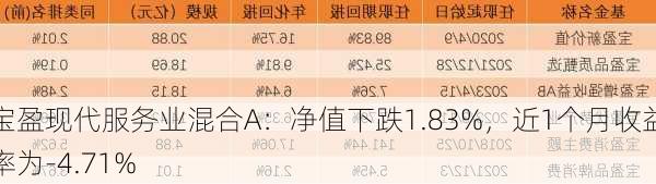 宝盈现代服务业混合A：净值下跌1.83%，近1个月收益率为-4.71%