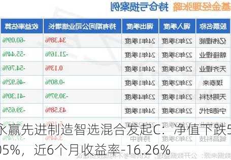 永赢先进制造智选混合发起C：净值下跌5.05%，近6个月收益率-16.26%