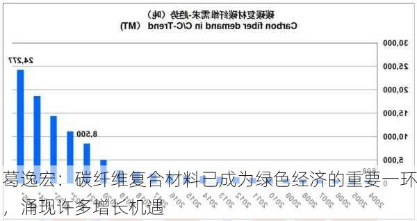 葛逸宏：碳纤维复合材料已成为绿色经济的重要一环，涌现许多增长机遇