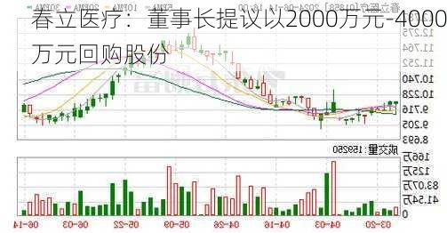 春立医疗：董事长提议以2000万元-4000万元回购股份