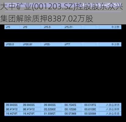 大中矿业(001203.SZ)控股股东众兴集团解除质押8387.02万股