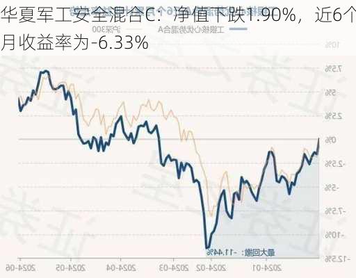 华夏军工安全混合C：净值下跌1.90%，近6个月收益率为-6.33%