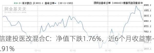 中信建投医改混合C：净值下跌1.76%，近6个月收益率-13.91%