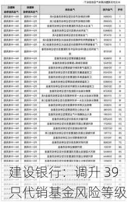 建设银行：调升 39 只代销基金风险等级