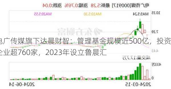 电广传媒旗下达晨财智：管理基金规模近500亿，投资企业超760家，2023年设立鲁晨汇