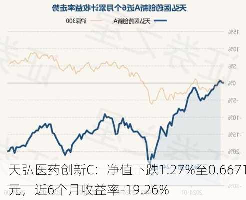 天弘医药创新C：净值下跌1.27%至0.6671元，近6个月收益率-19.26%