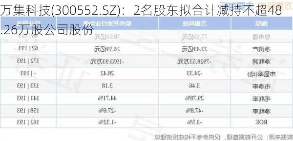 万集科技(300552.SZ)：2名股东拟合计减持不超48.26万股公司股份