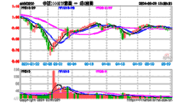 富国军工混合C：净值下跌1.15%，近6个月收益率-4.97%，规模达4.80亿元