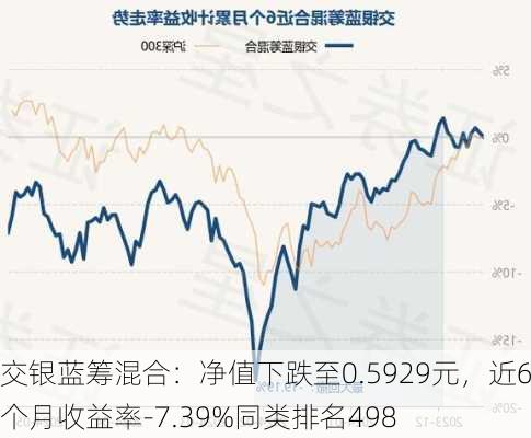 交银蓝筹混合：净值下跌至0.5929元，近6个月收益率-7.39%同类排名498