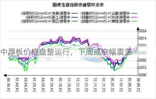 中厚板价格盘整运行，下周或窄幅震荡