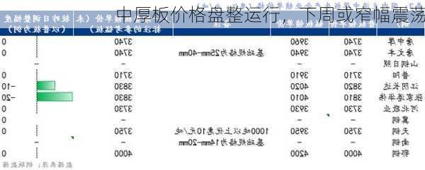 中厚板价格盘整运行，下周或窄幅震荡