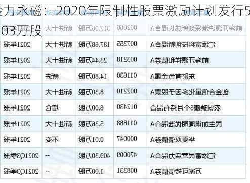 金力永磁：2020年限制性股票激励计划发行56.03万股