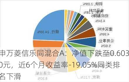 申万菱信乐同混合A：净值下跌至0.6030元，近6个月收益率-19.05%同类排名下滑