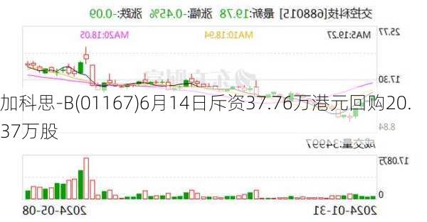 加科思-B(01167)6月14日斥资37.76万港元回购20.37万股