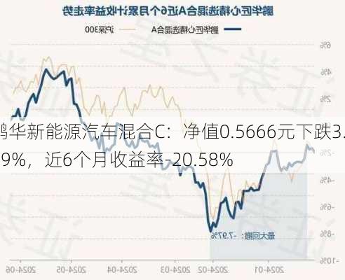 鹏华新能源汽车混合C：净值0.5666元下跌3.69%，近6个月收益率-20.58%