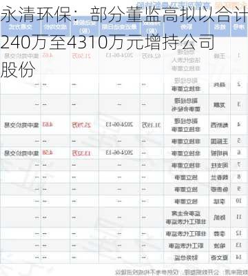 永清环保：部分董监高拟以合计3240万至4310万元增持公司股份