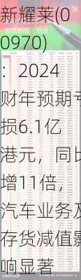 新耀莱(00970)：2024财年预期亏损6.1亿港元，同比增11倍，汽车业务及存货减值影响显著