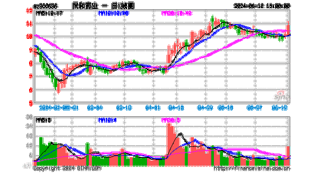 同和药业(300636.SZ)：2023年年度权益分派每10股派0.4元