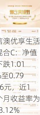 信澳优享生活混合C：净值下跌1.01%至0.7956元，近1个月收益率为-8.12%