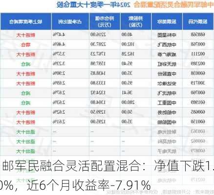 中邮军民融合灵活配置混合：净值下跌1.60%，近6个月收益率-7.91%