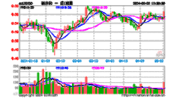 鹏华碳中和混合C：净值下跌5.74%，近6个月收益率-23.94%