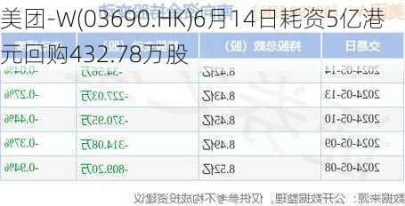 美团-W(03690.HK)6月14日耗资5亿港元回购432.78万股