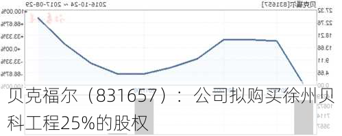 贝克福尔（831657）：公司拟购买徐州贝科工程25%的股权