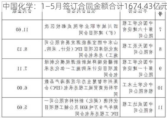 中国化学：1―5月签订合同金额合计1674.43亿元