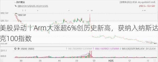 美股异动丨Arm大涨超6%创历史新高，获纳入纳斯达克100指数