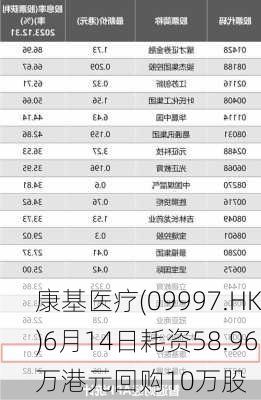 康基医疗(09997.HK)6月14日耗资58.96万港元回购10万股