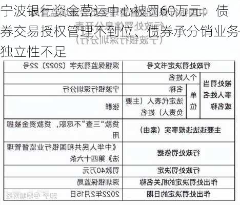 宁波银行资金营运中心被罚60万元：债券交易授权管理不到位、债券承分销业务独立性不足