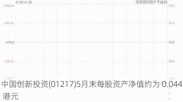 中国创新投资(01217)5月末每股资产净值约为 0.044 港元