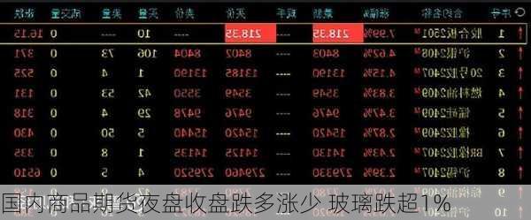 国内商品期货夜盘收盘跌多涨少 玻璃跌超1%