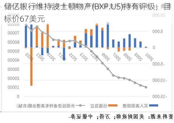 储亿银行维持波士顿物产(BXP.US)持有评级，目标价67美元