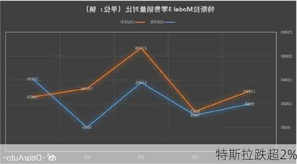 特斯拉跌超2%