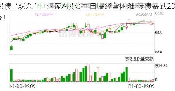 股债“双杀”！这家A股公司自曝经营困难 转债暴跌20%！