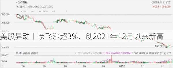 美股异动丨奈飞涨超3%，创2021年12月以来新高