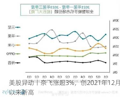 美股异动丨奈飞涨超3%，创2021年12月以来新高