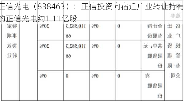 正信光电（838463）：正信投资向宿迁广业转让持有的正信光电约1.11亿股