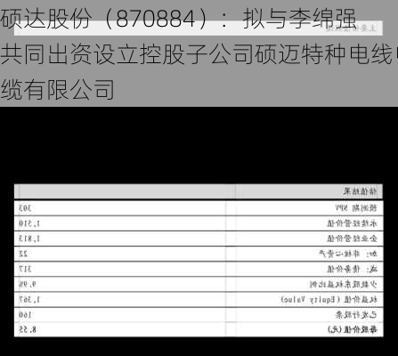 硕达股份（870884）：拟与李绵强共同出资设立控股子公司硕迈特种电线电缆有限公司