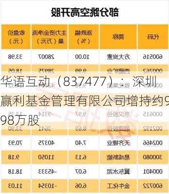 华语互动（837477）：深圳赢利基金管理有限公司增持约9.98万股