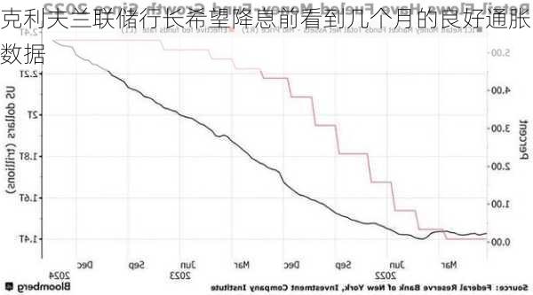 克利夫兰联储行长希望降息前看到几个月的良好通胀数据