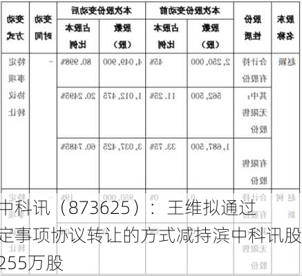 滨中科讯（873625）：王维拟通过特定事项协议转让的方式减持滨中科讯股份255万股