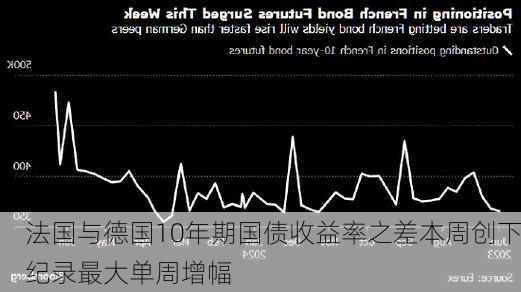 法国与德国10年期国债收益率之差本周创下纪录最大单周增幅