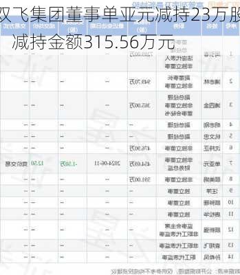 双飞集团董事单亚元减持23万股，减持金额315.56万元