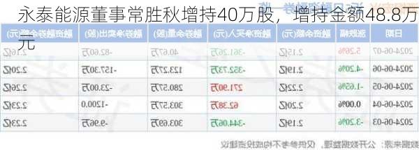 永泰能源董事常胜秋增持40万股，增持金额48.8万元