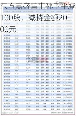 东方嘉盛董事孙卫平减持100股，减持金额2000元